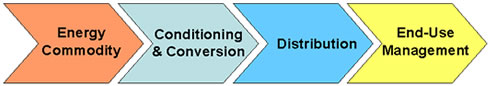 Energy Value Chain